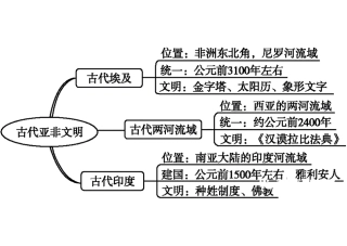 九年级上册历史全册思维导图.pdf