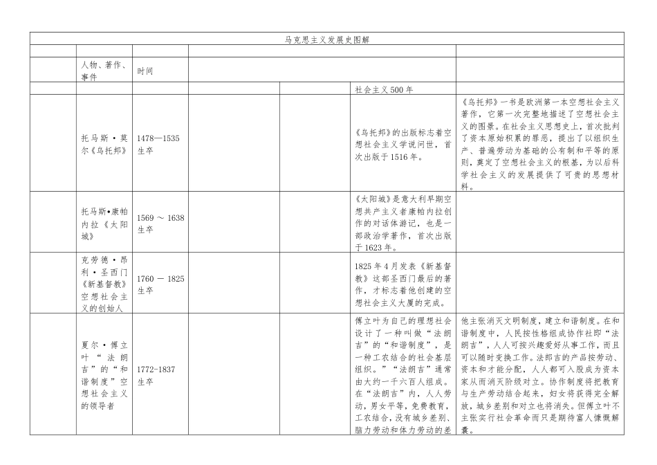 马克思主义发展史图解.doc_第1页