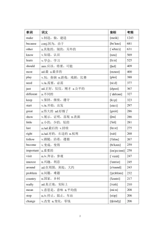 中考英语1600个高频词汇大纲表.pdf