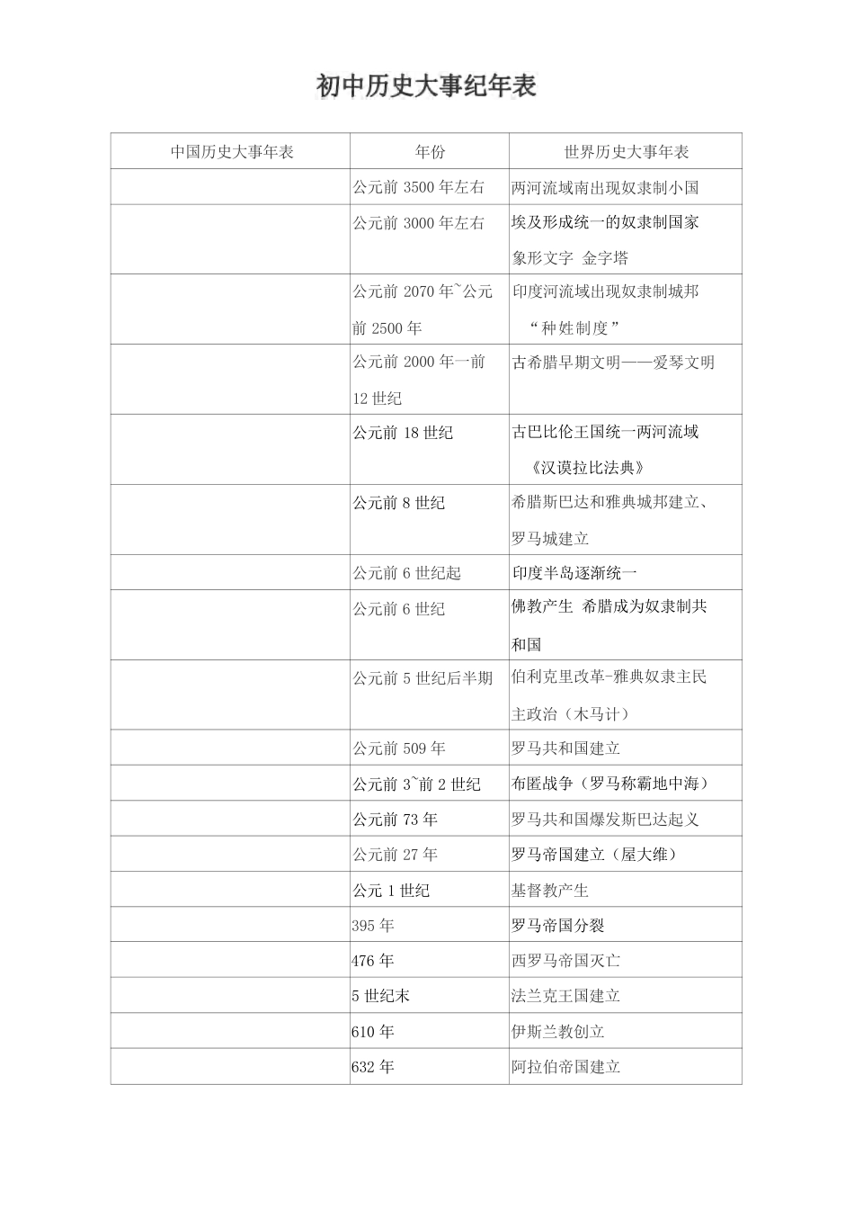 中考历史大事纪年表.pdf_第1页