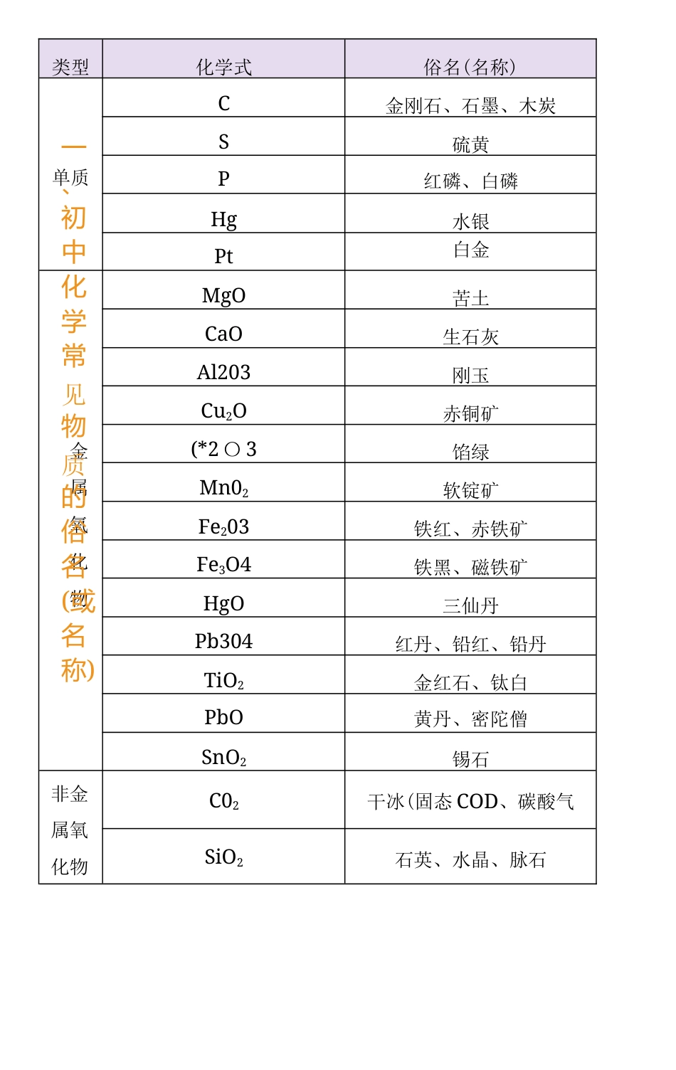 初中化学必背知识点.docx_第1页