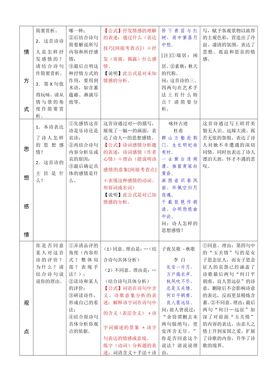 诗歌鉴赏答题公式.doc_第2页